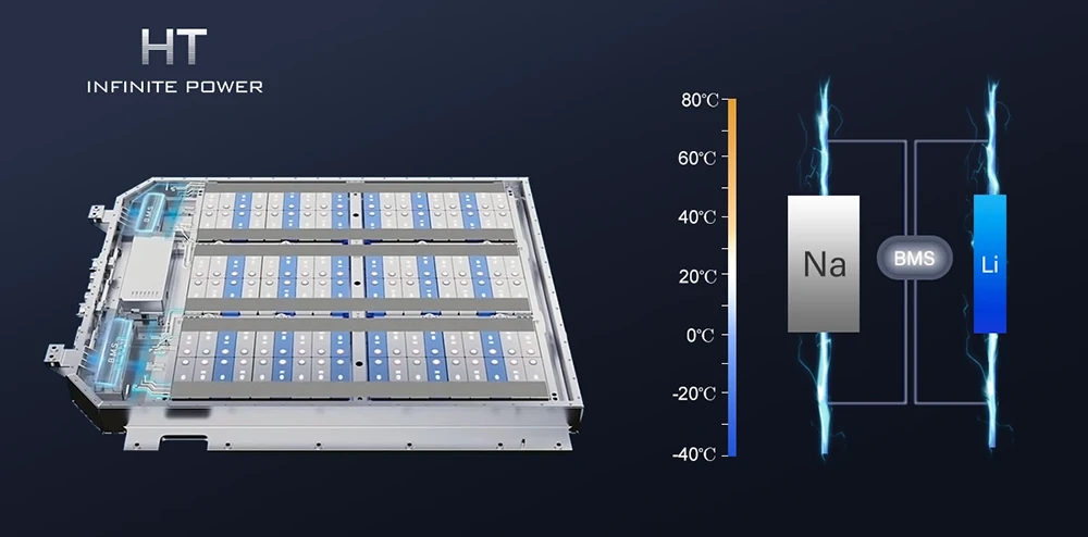 Capacité de charge et de décharge rapide des batteries sodium-ion