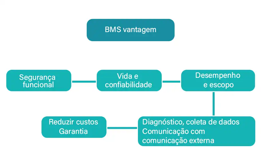 Vantagens do BMS