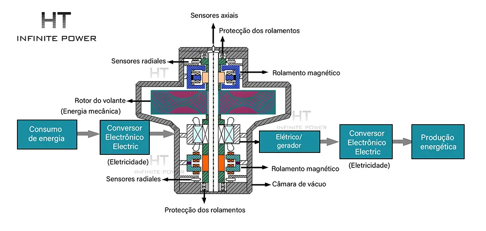 Princípio de funcionamento do sistema de armazenamento de energia do volante