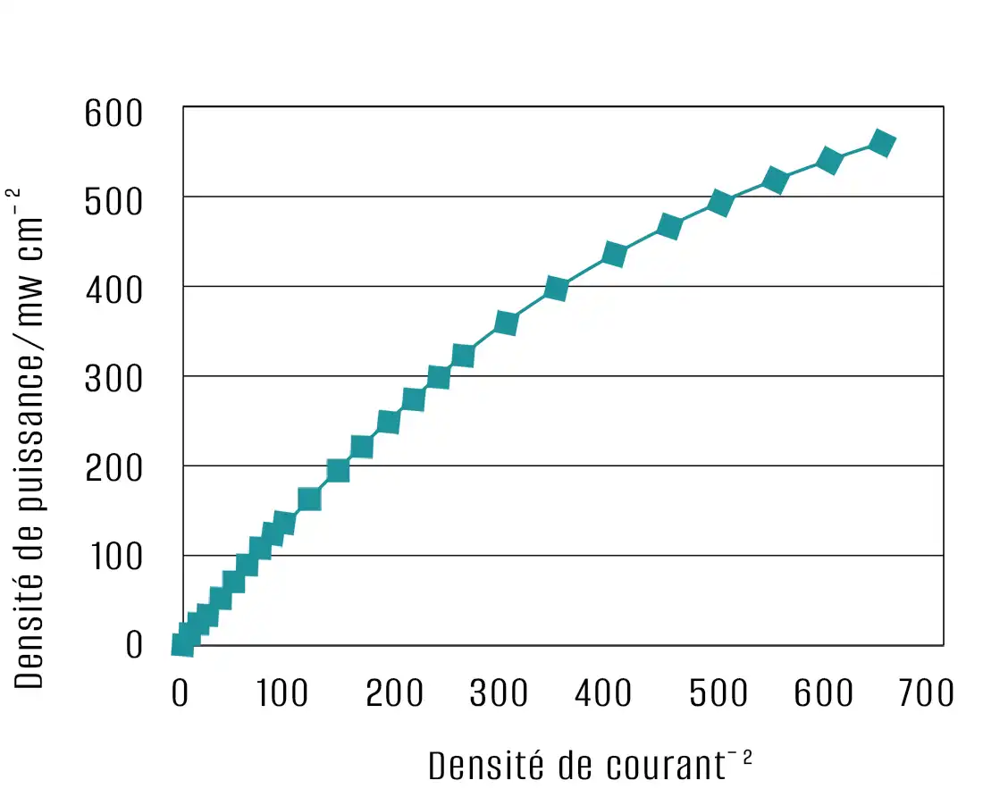Densité de puissance de la batterie de stockage d'énergie
