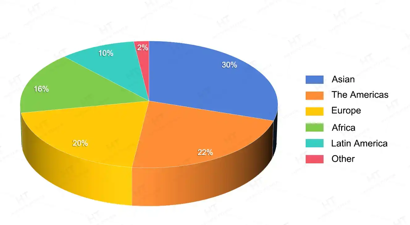 Proporción global de sistemas de almacenamiento de energía solar comercial