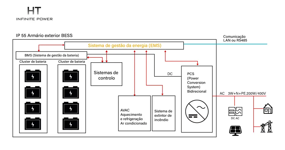 Sistema de Conversão de Energia Integrado no Sistema de Armazenamento de Energia