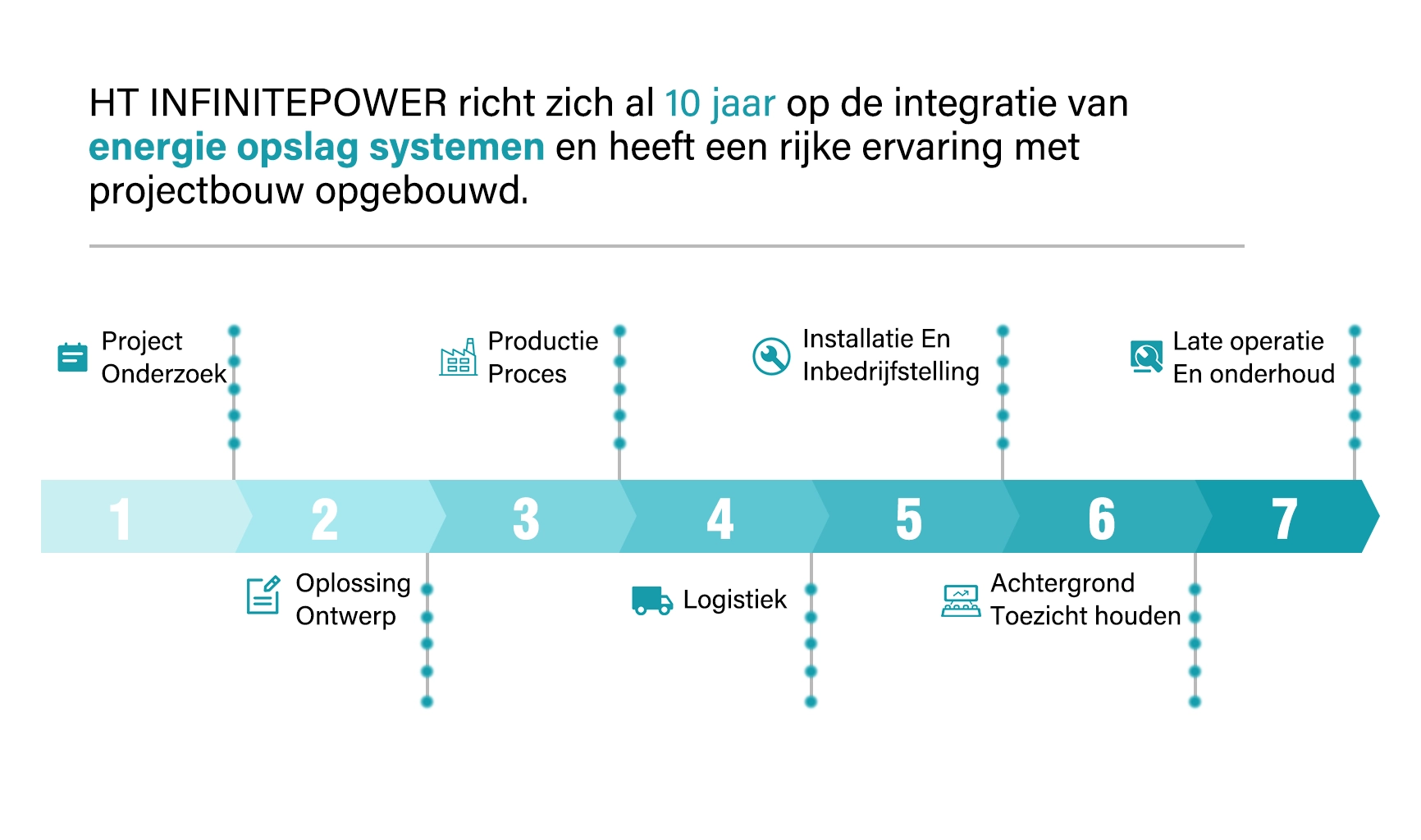 HT infinite power heeft uitgebreide ervaring met Bess container energieopslagsystemen