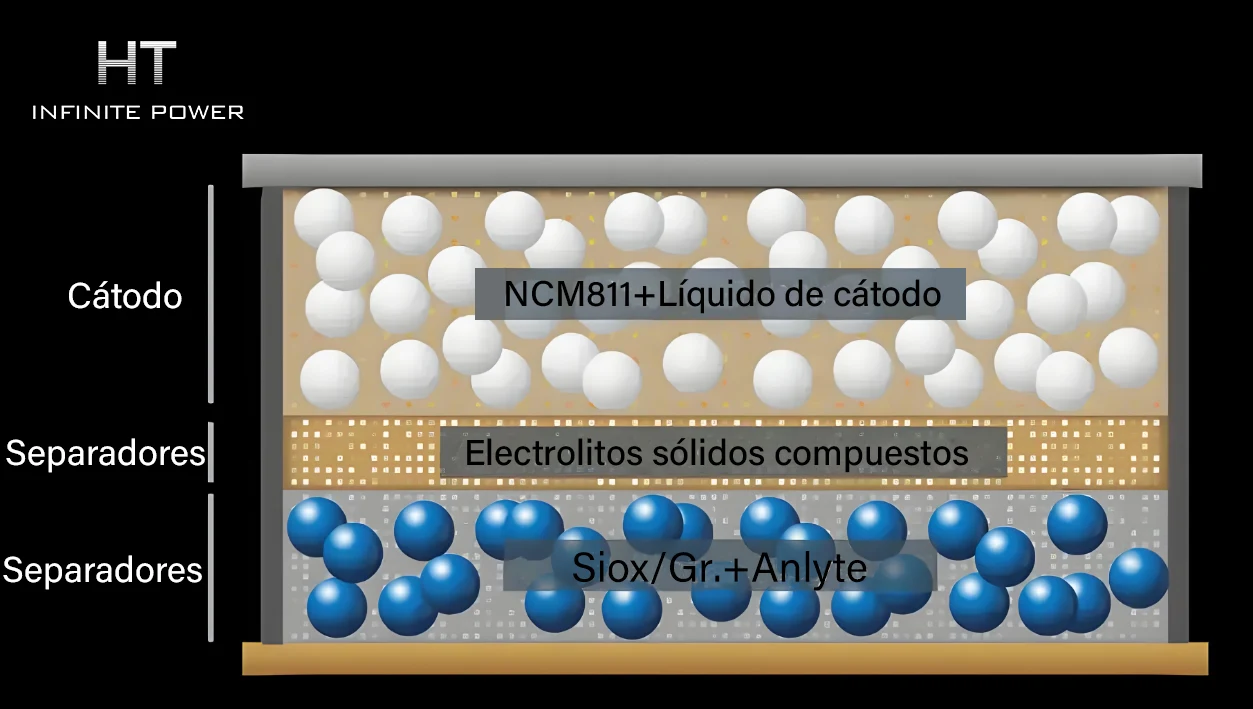 Estructura de las baterías de estado sólido