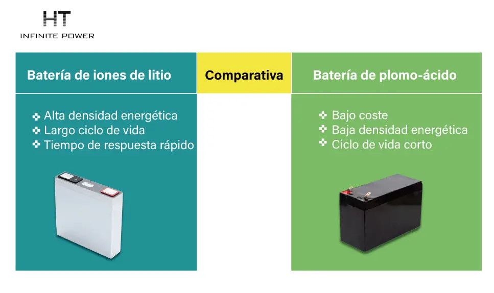 Comparación de baterías de plomo-ácido y baterías de litio