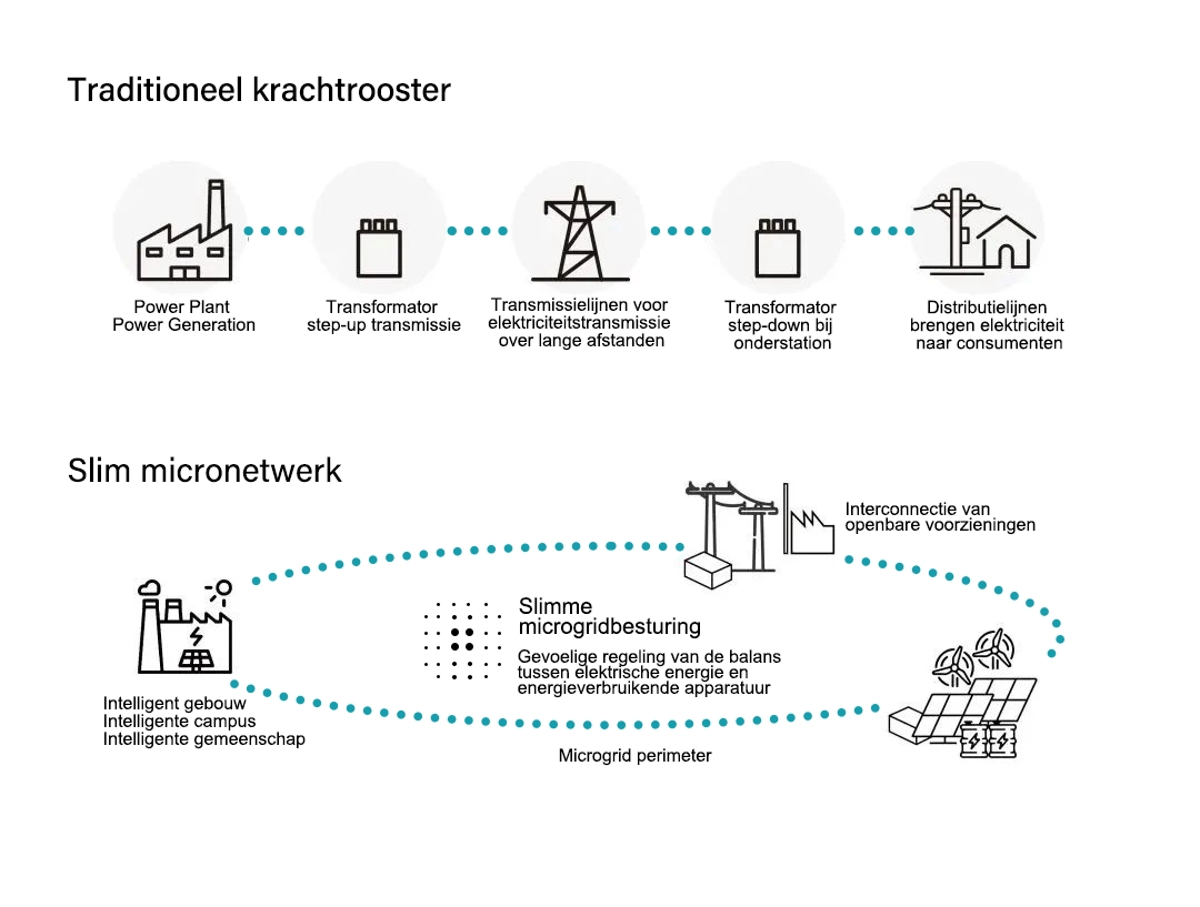 Het verschil tussen conventionele elektriciteitsnetten en batterij-microgrids
