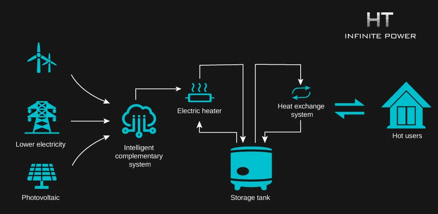 Thermal Energy Storage and Hybrid Systems