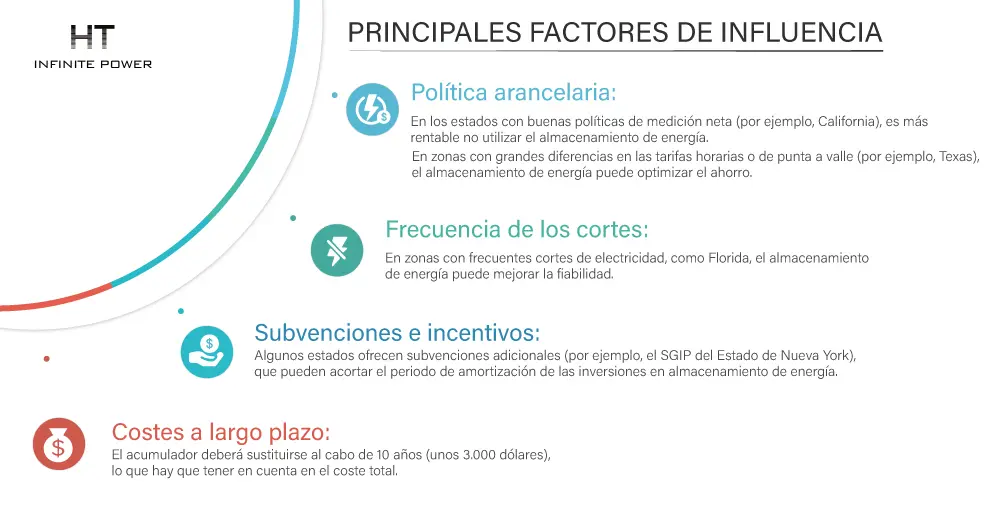 Factores clave que afectan el período de recuperación de la inversión en un sistema fotovoltaico de almacenamiento de energía