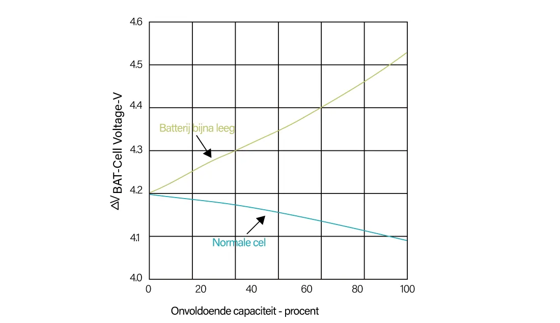 Gezondheidsstatus van de levenscyclus van de batterij