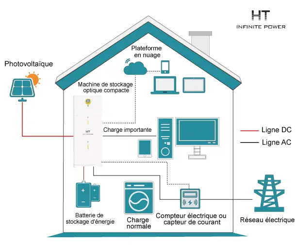 Solution de stockage d'énergie photovoltaïque et stockage pour les ménages