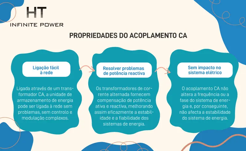 Características do acoplamento AC