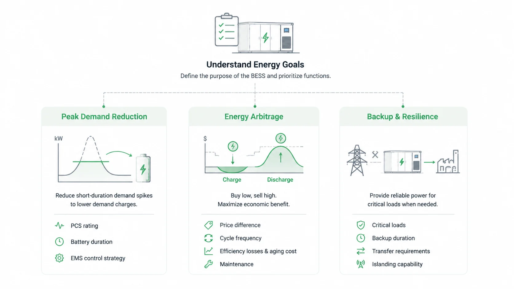 Understanding the Customer's Energy Goals