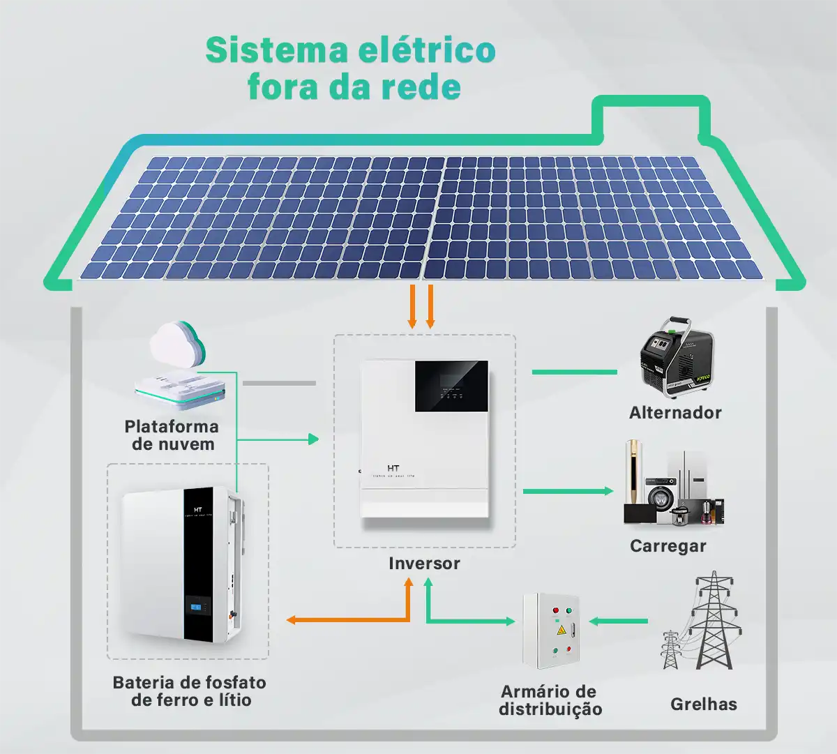 Diagrama do sistema de geração de energia solar off-grid