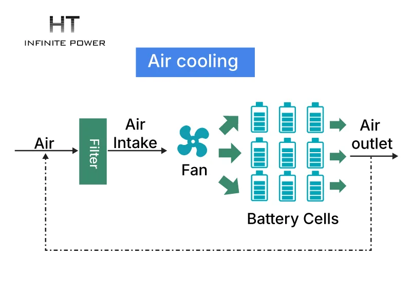 Wind-cooled energy storage system structure diagram