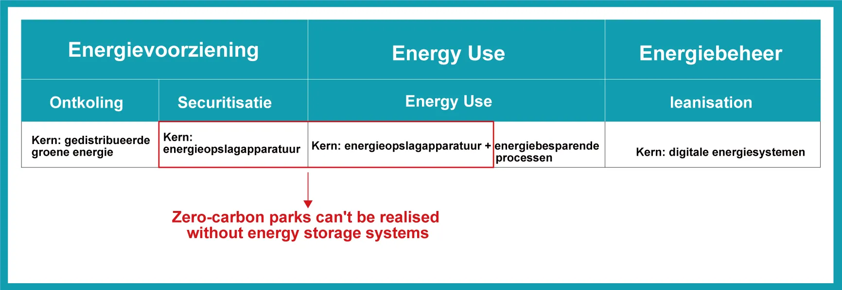Industrieel en commercieel energieopslagsysteem is een must voor een CO2-neutraal park