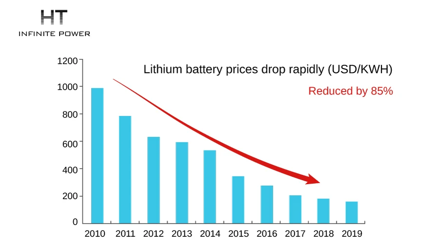 Graphique montrant la baisse des prix des batteries lithium
