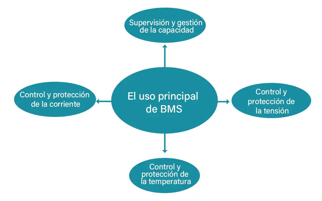 El uso principal de BMS