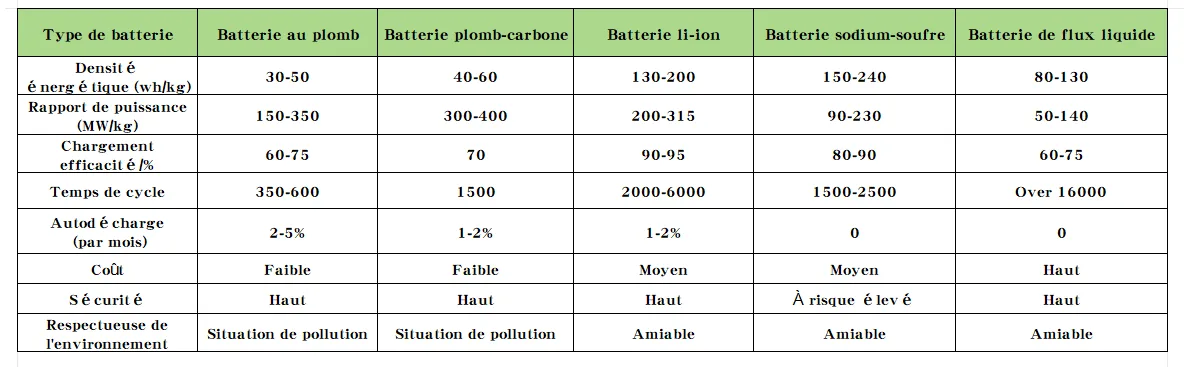 Comparaison des principaux types de batteries