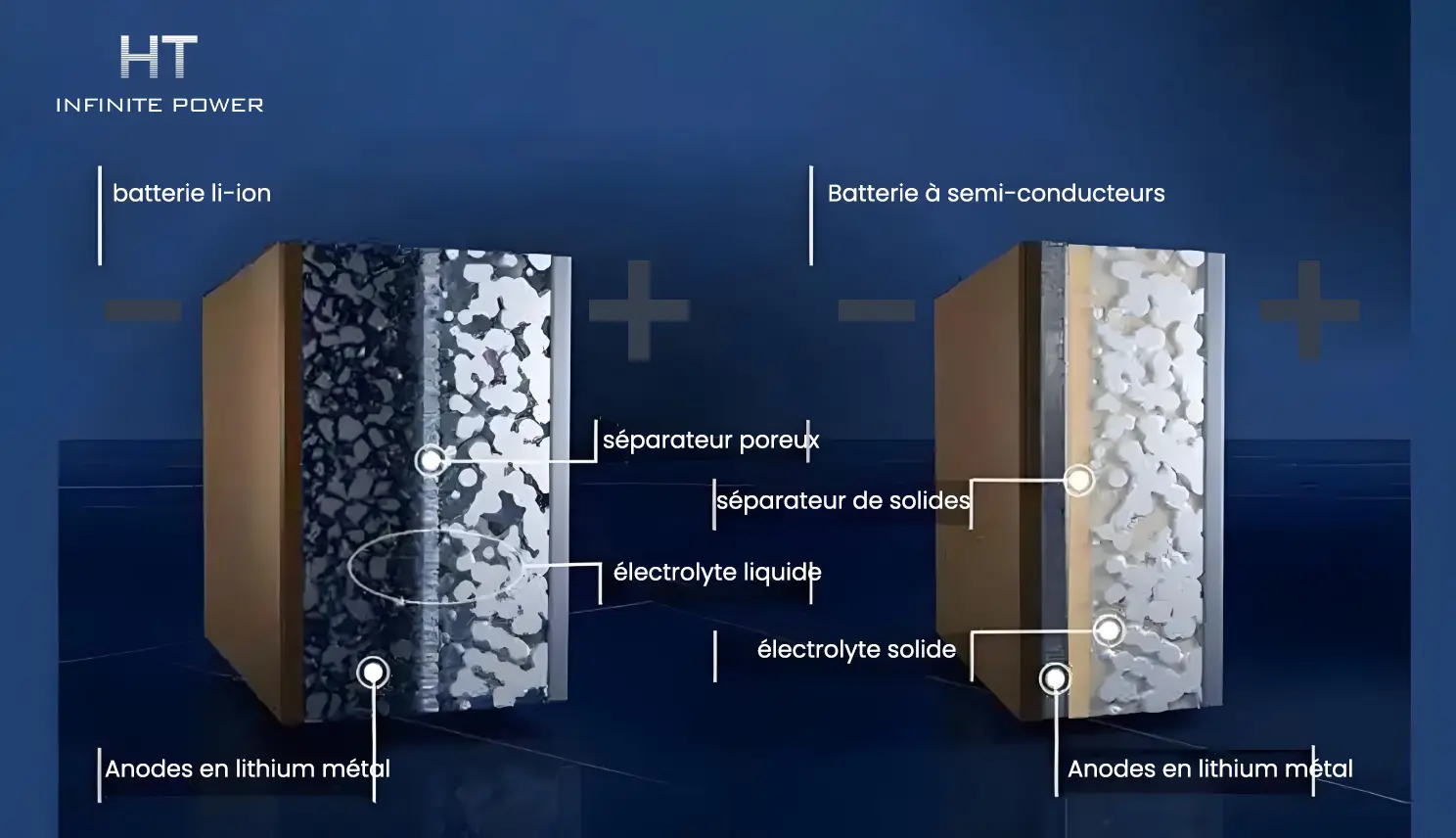 Structure des batteries à état solide