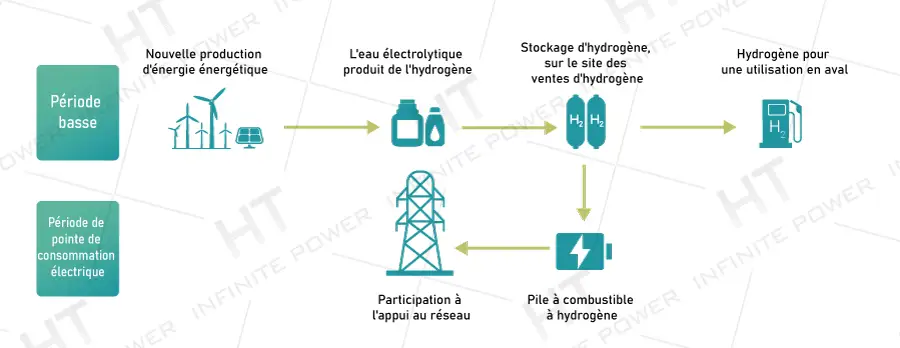 Système de stockage d'énergie à l'hydrogène pour couper les pics et combler les vallées