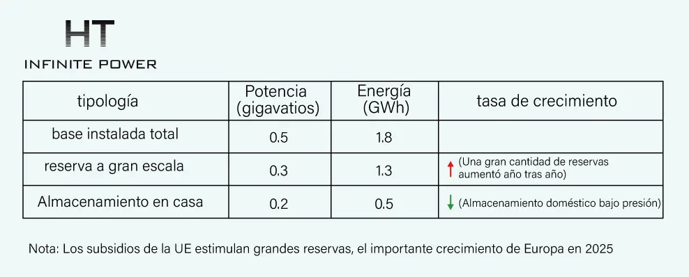 Crecimiento de la instalación de sistemas de almacenamiento de energía en Italia