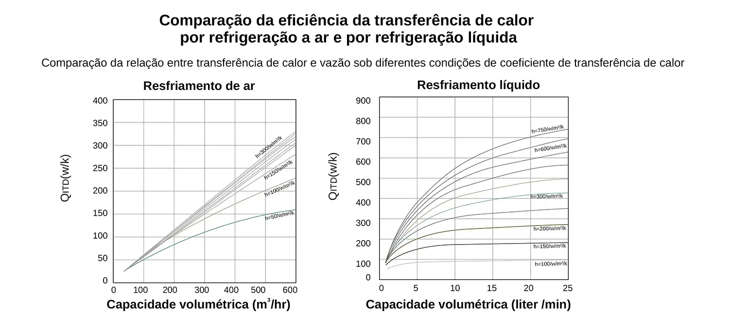 Comparação da eficiência térmica dos sistemas de armazenamento de energia refrigerados a líquido e a ar