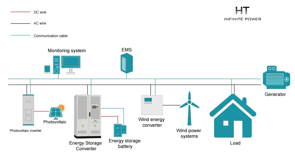 Off-grid microgrid solution