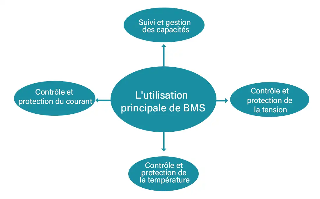 L'utilisation principale de BMS