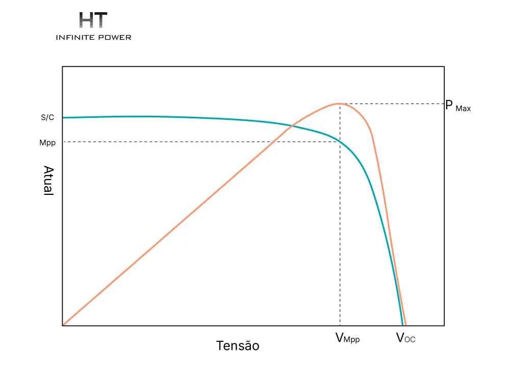 Diagrama de Tensão de Operação do MPPT