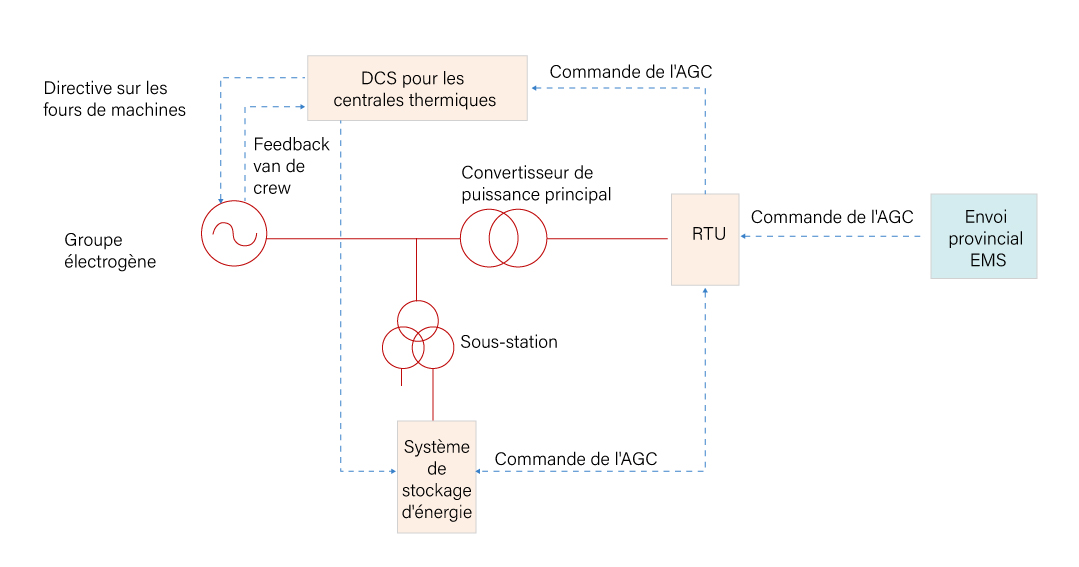 Le système de stockage d'énergie réalise la régulation de fréquence en contrôlant la puissance de charge et de décharge