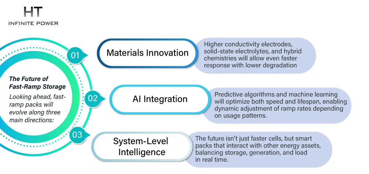 The Future of Fast-Ramp Storage