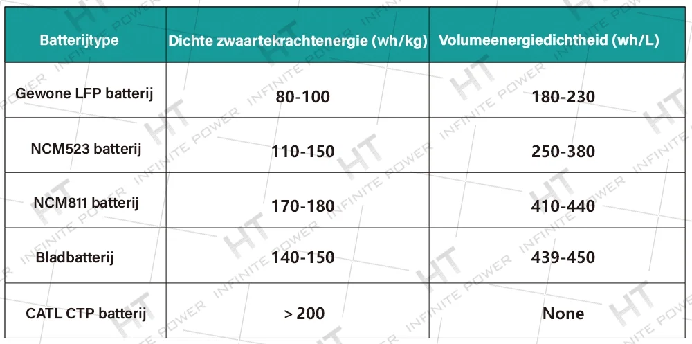 Blade-batterijen hebben een hoge energiedichtheid