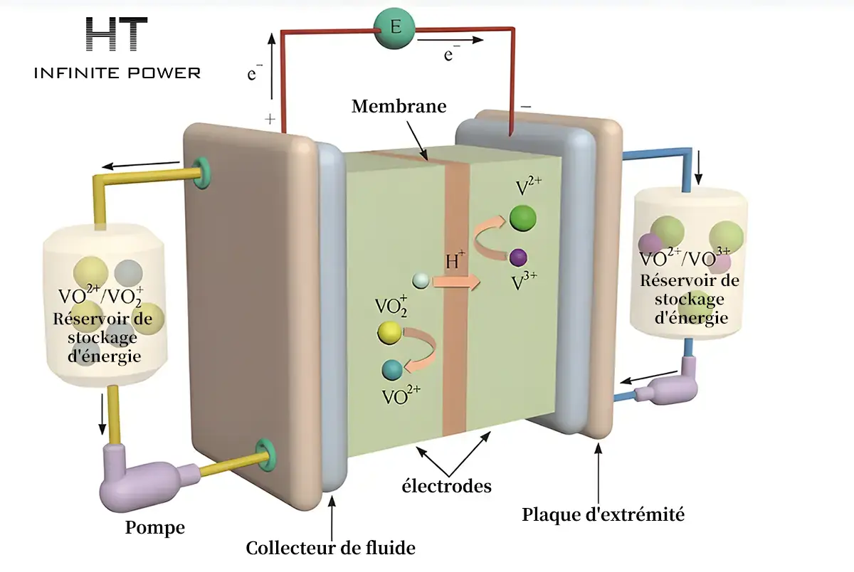 Principe de fonctionnement des batteries à flux liquide
