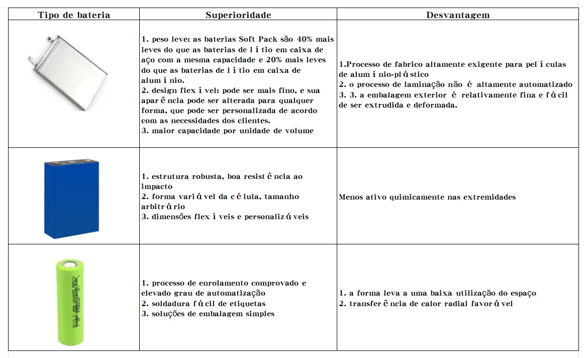 Vantagens e desvantagens de diferentes embalagens de baterias