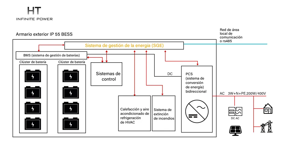 Estructura interna del almacenamiento de energía en contenedor