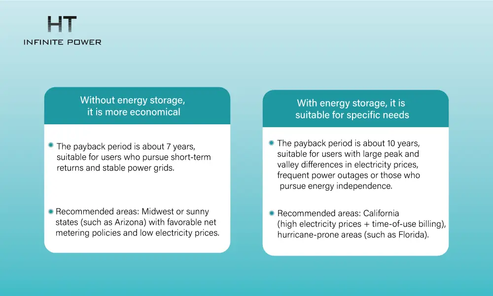Recommendations on return on investment of photovoltaic energy storage system