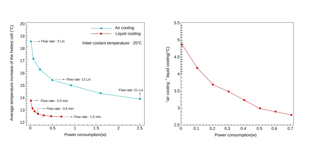 Safety of liquid-cooled and air-cooled energy storage systems