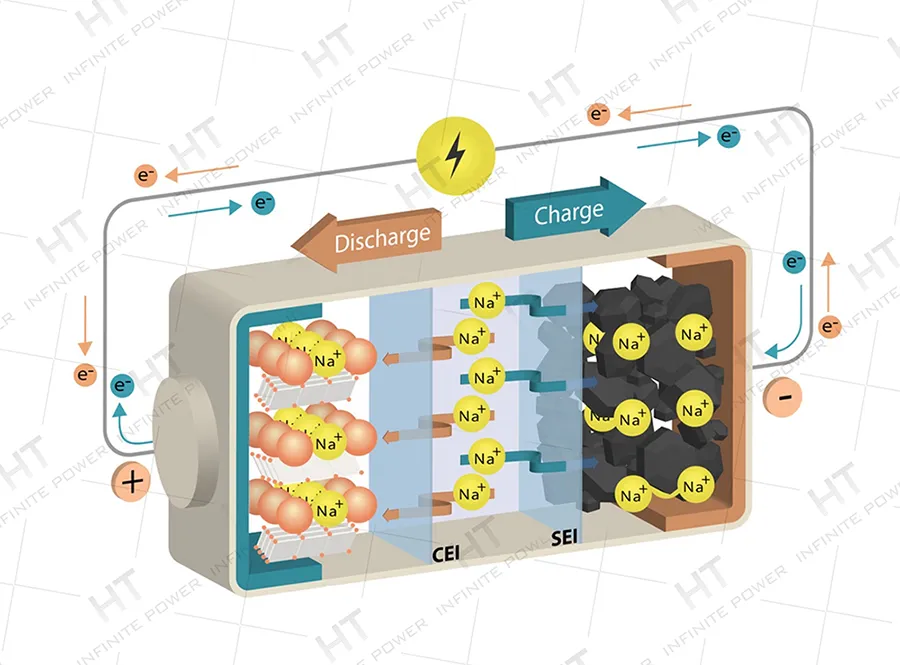 Principe de fonctionnement de la batterie sodium-ion