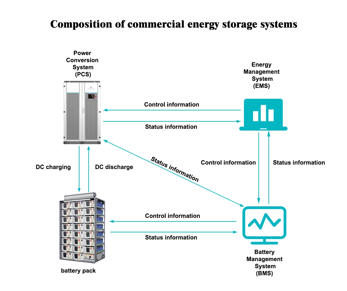 ht infinite power tells you the components of an industrial and commercial energy storage system