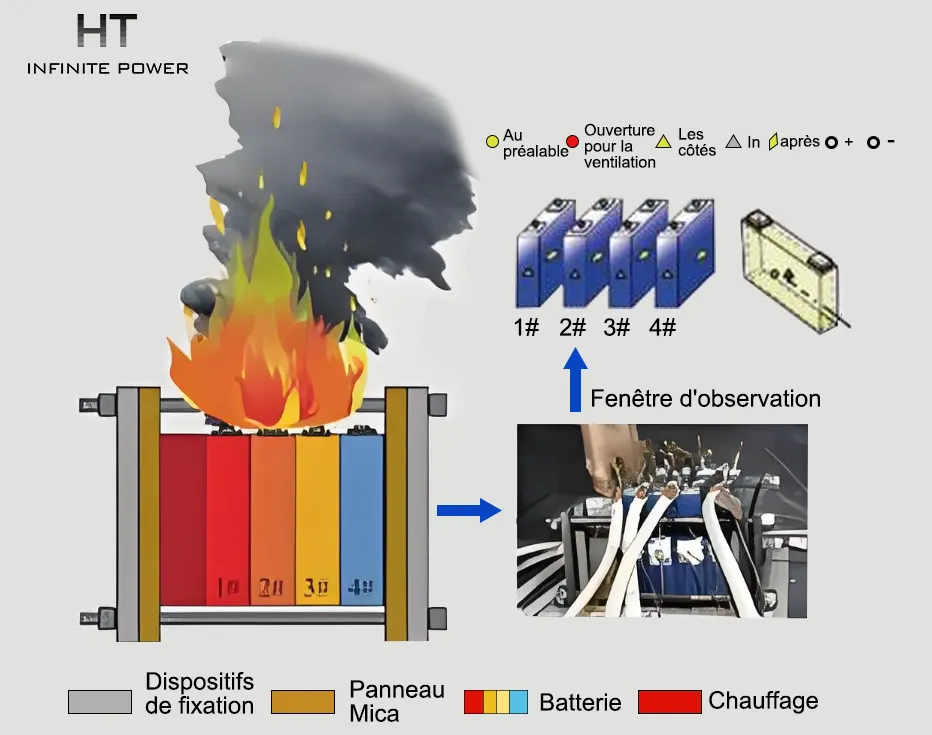 Incendie causé par la batterie