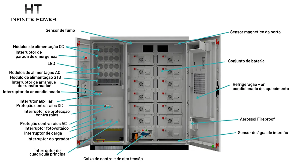 Diagrama de estrutura do sistema modular de armazenamento de energia industrial e comercial