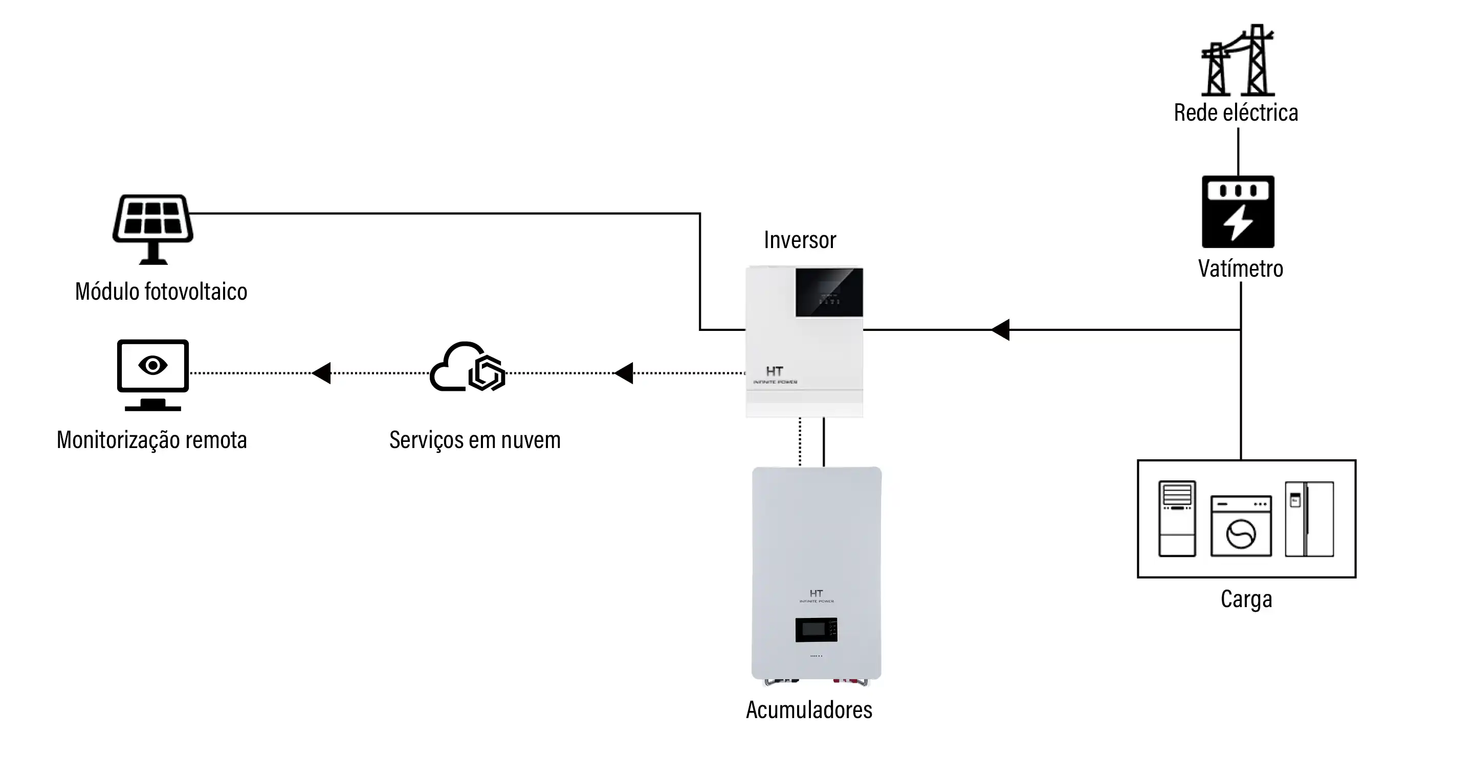 Sistema de armazenamento de energia fora da rede HT InfinitePower