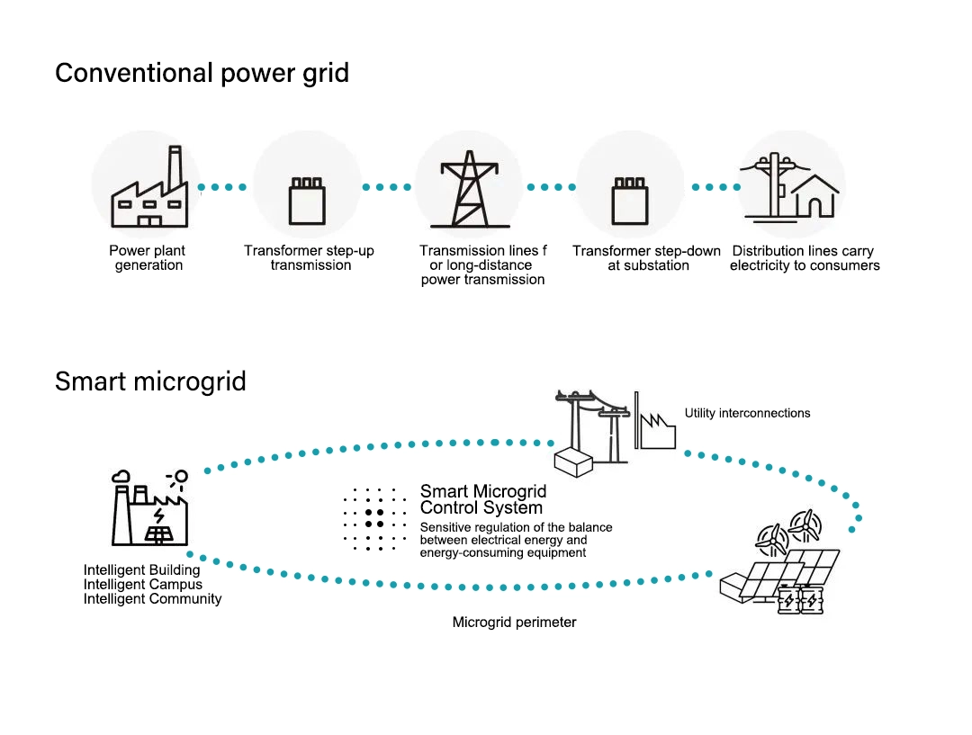 The difference between microgrid and main grid