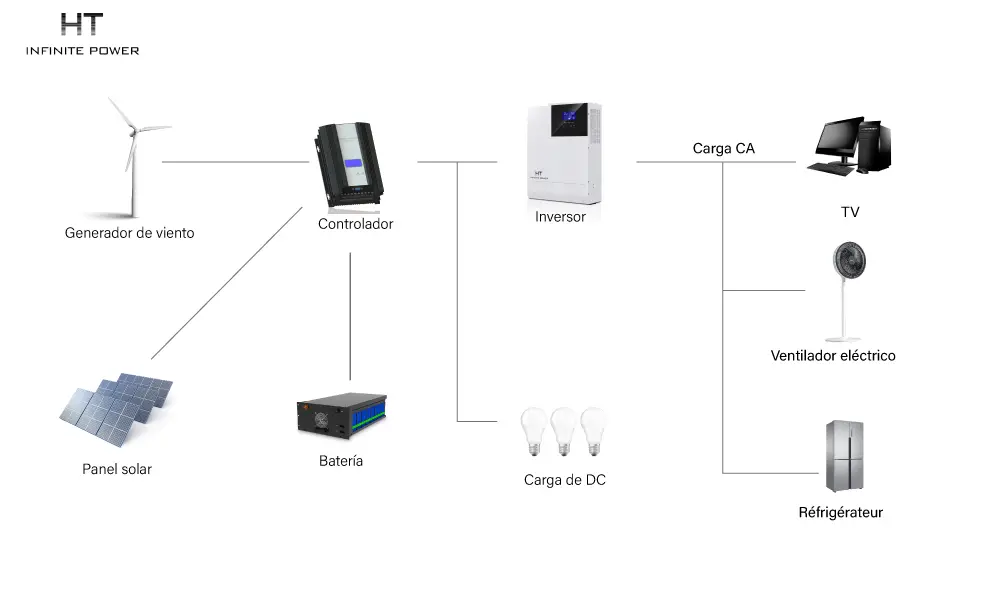 Diagrama del sistema híbrido eólico-solar
