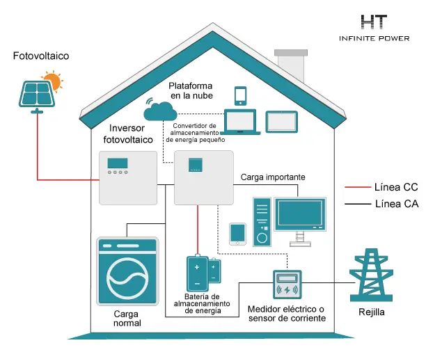 Solución de almacenamiento de energía para sistema de acoplamiento AC en el hogar