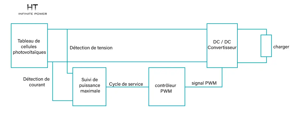 Le MPPT de l'ensemble solaire est contrôlé par un circuit de conversion DC/DC
