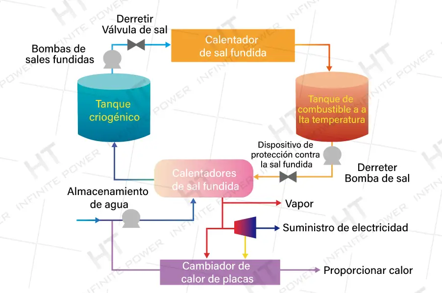 Almacenamiento de energía térmica sensible