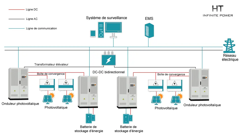 Solution de stockage d'énergie pour station photovoltaïque avec bus DC