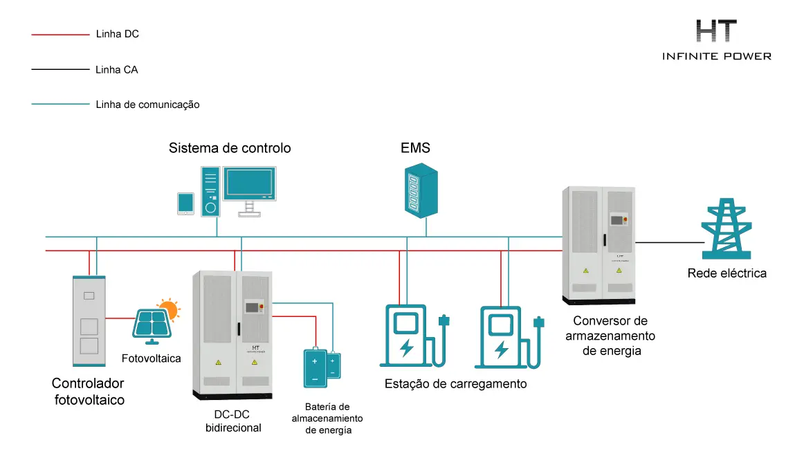 Solução de armazenamento de energia com fiação de barramento DC