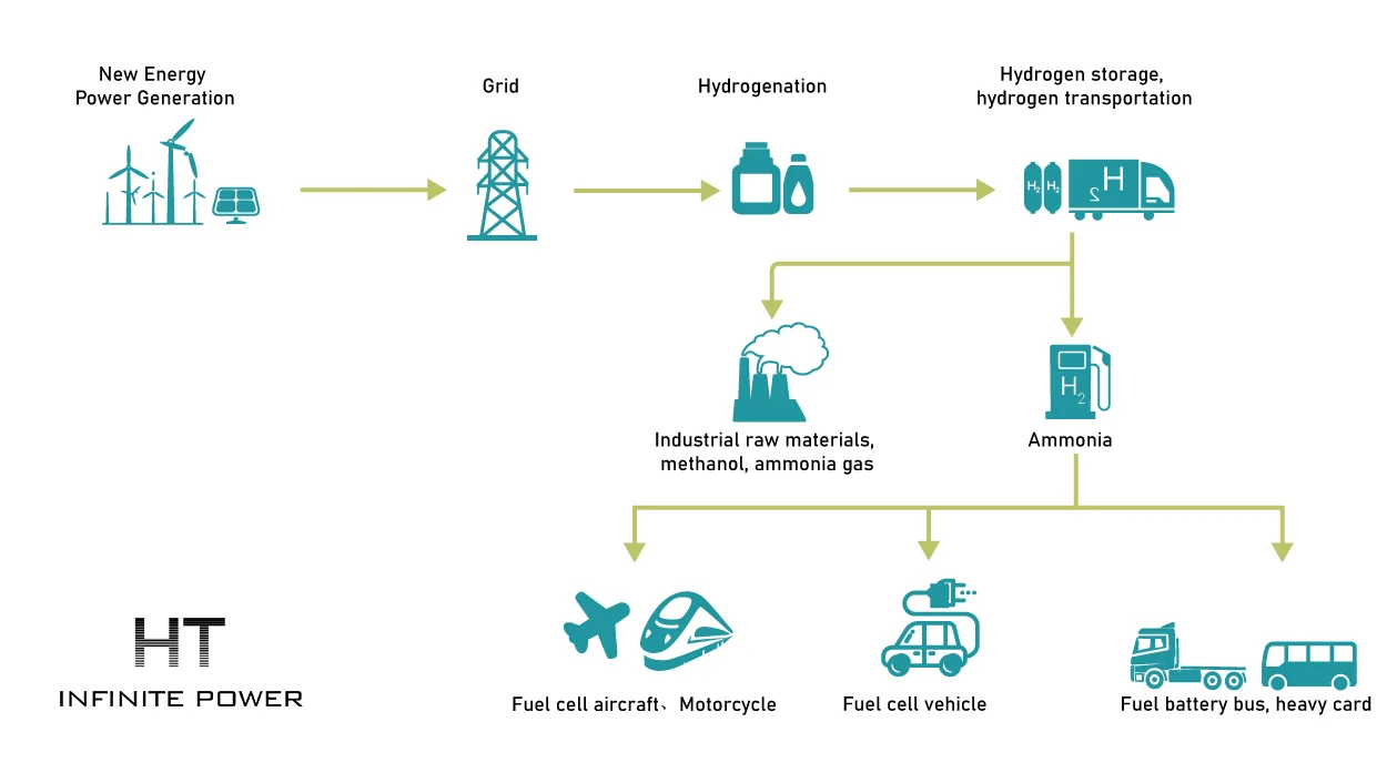 The wide application of hydrogen energy storage system
